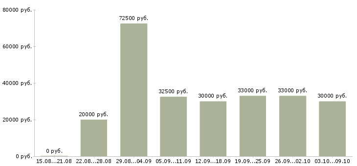 Вакансии «инженер по продажам»-Медиана зарплаты по вакансии «инженер по продажам» за 2 месяца