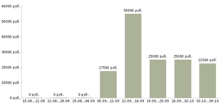 Вакансии «инструктор по обучению вождению»-Медиана зарплаты по вакансии «инструктор по обучению вождению» за 2 месяца