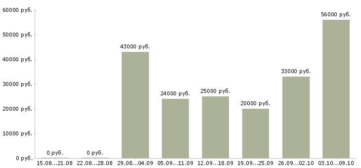 Вакансии «кассир в гипермаркет»-Медиана зарплаты по вакансии «кассир в гипермаркет» за 2 месяца