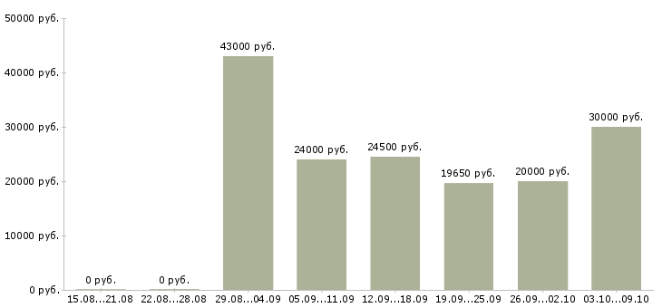 Вакансии «кассир гипермаркет»-Медиана зарплаты по вакансии «кассир гипермаркет» за 2 месяца