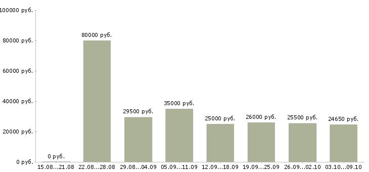 Вакансии «консультант по продукту»-Медиана зарплаты по вакансии «консультант по продукту» за 2 месяца