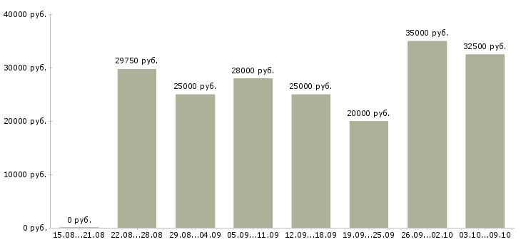 Вакансии «консультант по продукции»-Медиана зарплаты по вакансии «консультант по продукции» за 2 месяца