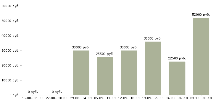 Вакансии «контролер линий»-Медиана зарплаты по вакансии «контролер линий» за 2 месяца