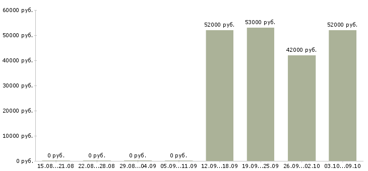 Вакансии «кровельщики на мягкую кровлю»-Медиана зарплаты по вакансии «кровельщики на мягкую кровлю» за 2 месяца