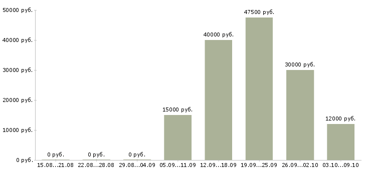 Вакансии «лаборант кдл»-Медиана зарплаты по вакансии «лаборант кдл» за 2 месяца