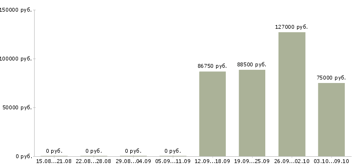 Вакансии «маклер по продаже недвижимости»-Медиана зарплаты по вакансии «маклер по продаже недвижимости» за 2 месяца