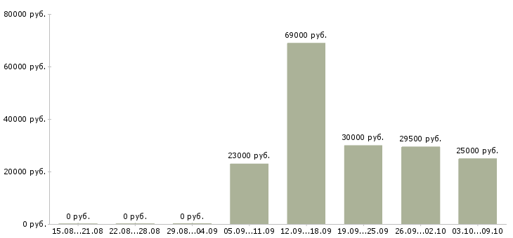 Вакансии «машинист трактора»-Медиана зарплаты по вакансии «машинист трактора» за 2 месяца