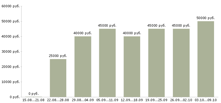 Вакансии «менеджер выставки»-Медиана зарплаты по вакансии «менеджер выставки» за 2 месяца