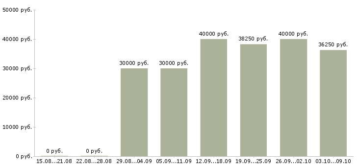 Вакансии «менеджер по аналитике»-Медиана зарплаты по вакансии «менеджер по аналитике» за 2 месяца