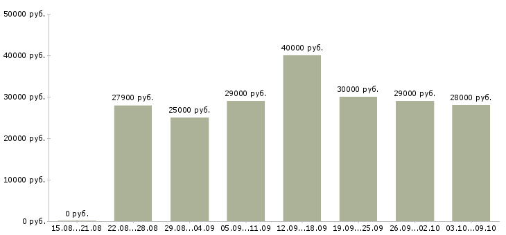Вакансии «менеджер по делопроизводству»-Медиана зарплаты по вакансии «менеджер по делопроизводству» за 2 месяца