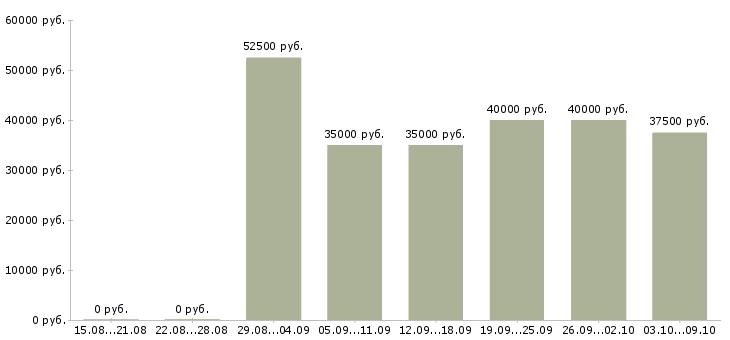 Вакансии «менеджер по продажам продуктов питания»-Медиана зарплаты по вакансии «менеджер по продажам продуктов питания» за 2 месяца