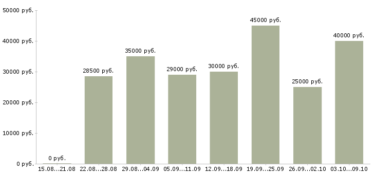 Вакансии «менеджер по работе с договорами»-Медиана зарплаты по вакансии «менеджер по работе с договорами» за 2 месяца