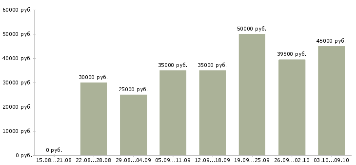 Вакансии «менеджер по согласованию»-Медиана зарплаты по вакансии «менеджер по согласованию» за 2 месяца