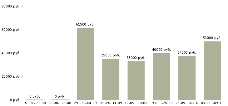 Вакансии «менеджер по упаковке»-Медиана зарплаты по вакансии «менеджер по упаковке» за 2 месяца