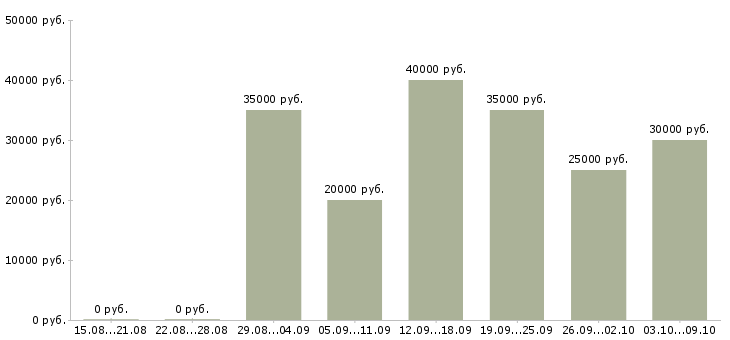 Вакансии «монтажник рекламных конструкций»-Медиана зарплаты по вакансии «монтажник рекламных конструкций» за 2 месяца