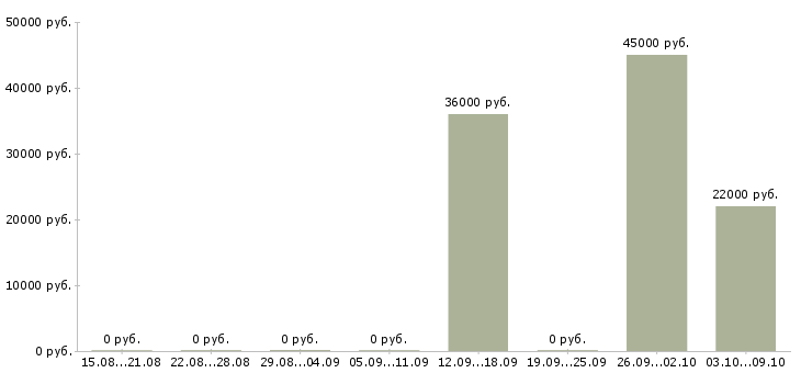 Вакансии «начальник азс»-Медиана зарплаты по вакансии «начальник азс» за 2 месяца