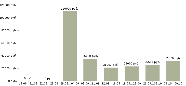Вакансии «начальник общего отдела»-Медиана зарплаты по вакансии «начальник общего отдела» за 2 месяца