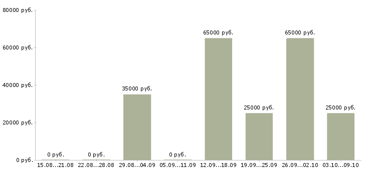 Вакансии «начальник отдела экономической безопасности»-Медиана зарплаты по вакансии «начальник отдела экономической безопасности» за 2 месяца