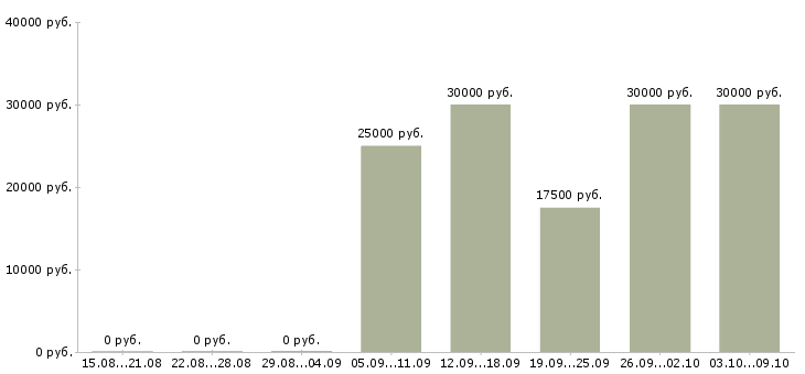 Вакансии «ночной дежурный»-Медиана зарплаты по вакансии «ночной дежурный» за 2 месяца