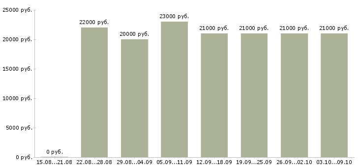 Вакансии «оператор пк график»-Медиана зарплаты по вакансии «оператор пк график» за 2 месяца