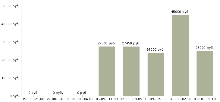 Вакансии «оператор станка с программным управлением»-Медиана зарплаты по вакансии «оператор станка с программным управлением» за 2 месяца