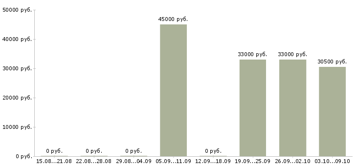 Вакансии «оператор технологической установки»-Медиана зарплаты по вакансии «оператор технологической установки» за 2 месяца