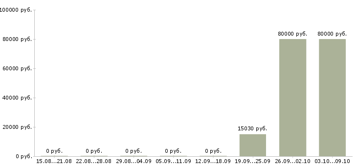 Вакансии «оператор форвардера»-Медиана зарплаты по вакансии «оператор форвардера» за 2 месяца