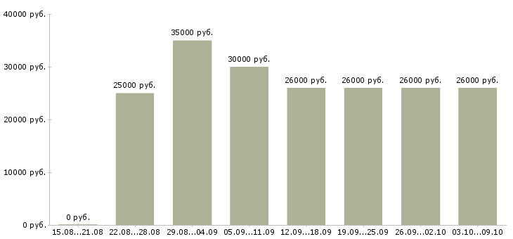 Вакансии «офис менеджер в компанию»-Медиана зарплаты по вакансии «офис менеджер в компанию» за 2 месяца