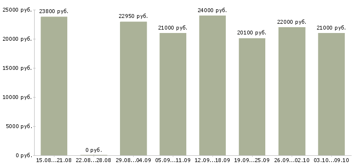 Вакансии «охранник по совместительству»-Медиана зарплаты по вакансии «охранник по совместительству» за 2 месяца