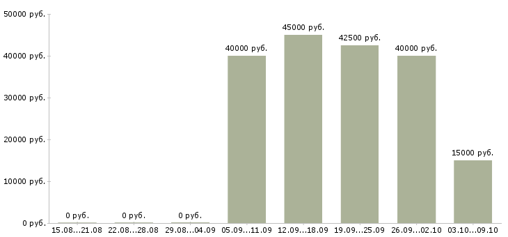 Вакансии «плотник кровельщик»-Медиана зарплаты по вакансии «плотник кровельщик» за 2 месяца