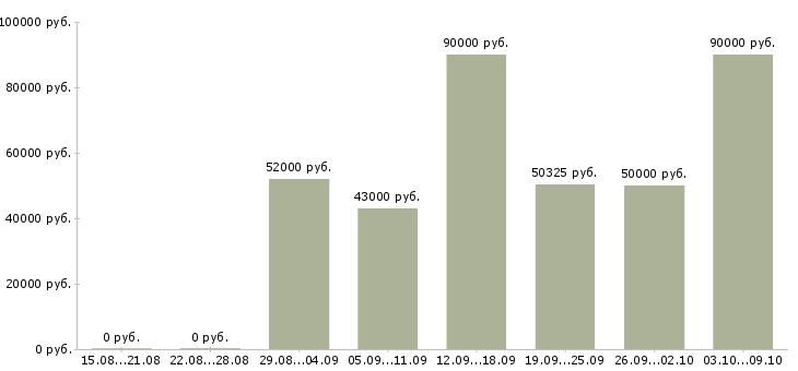 Вакансии «повар вахтовым методом»-Медиана зарплаты по вакансии «повар вахтовым методом» за 2 месяца