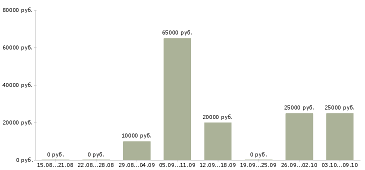 Вакансии «помощник менеджера по туризму»-Медиана зарплаты по вакансии «помощник менеджера по туризму» за 2 месяца