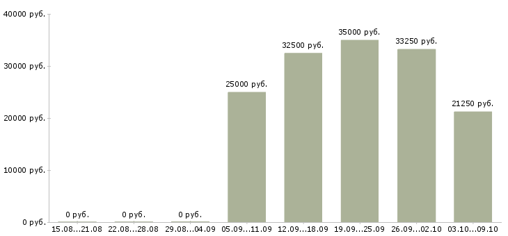 Вакансии «преподаватель 1с»-Медиана зарплаты по вакансии «преподаватель 1с» за 2 месяца