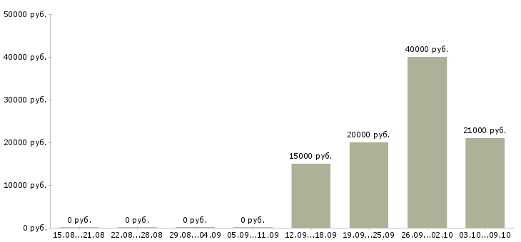 Вакансии «преподаватель по охране труда»-Медиана зарплаты по вакансии «преподаватель по охране труда» за 2 месяца