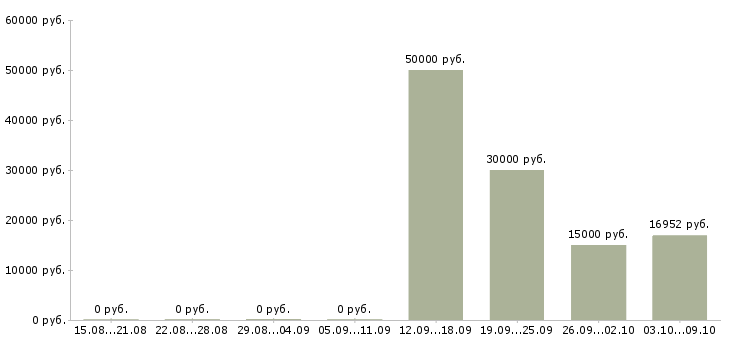 Вакансии «приборист»-Медиана зарплаты по вакансии «приборист» за 2 месяца