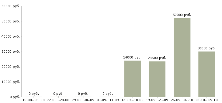 Вакансии «продавец рыбной продукции»-Медиана зарплаты по вакансии «продавец рыбной продукции» за 2 месяца