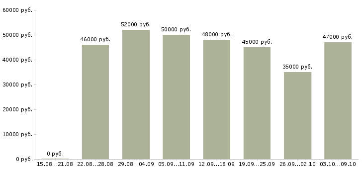 Вакансии «рабочие вахтовым методом»-Медиана зарплаты по вакансии «рабочие вахтовым методом» за 2 месяца