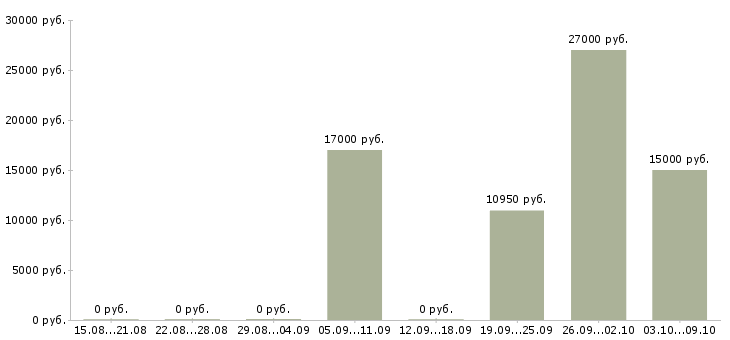 Вакансии «радиомеханик»-Медиана зарплаты по вакансии «радиомеханик» за 2 месяца