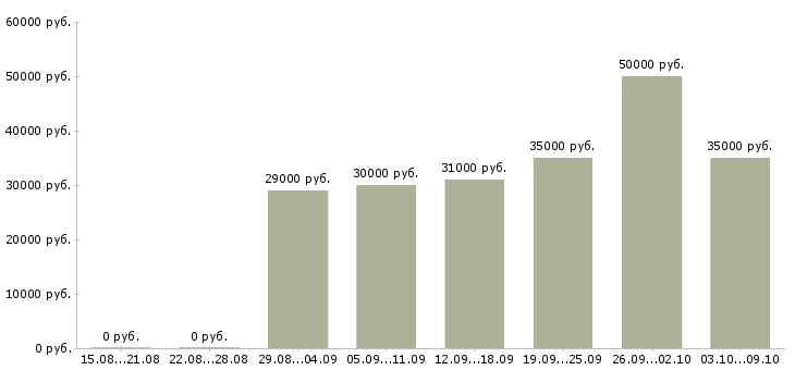 Вакансии «разнорабочий подработка»-Медиана зарплаты по вакансии «разнорабочий подработка» за 2 месяца