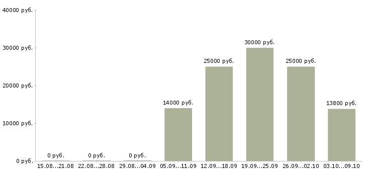 Вакансии «распределитель работ»-Медиана зарплаты по вакансии «распределитель работ» за 2 месяца