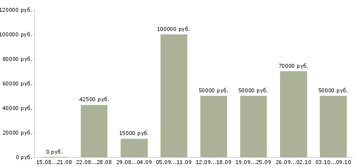 Вакансии «риэлтор по продаже недвижимости»-Медиана зарплаты по вакансии «риэлтор по продаже недвижимости» за 2 месяца