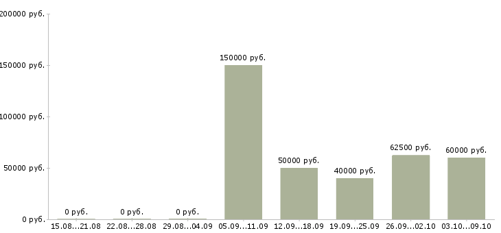 Вакансии «руководитель юридического департамента»-Медиана зарплаты по вакансии «руководитель юридического департамента» за 2 месяца