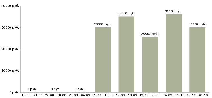 Вакансии «рыбообработчик»-Медиана зарплаты по вакансии «рыбообработчик» за 2 месяца