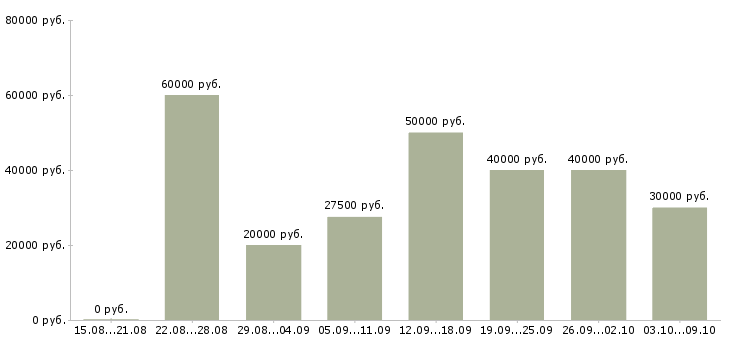 Вакансии «сантехник строительный»-Медиана зарплаты по вакансии «сантехник строительный» за 2 месяца