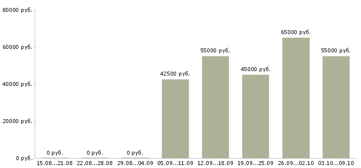 Вакансии «сварщик от 3 разряда»-Медиана зарплаты по вакансии «сварщик от 3 разряда» за 2 месяца