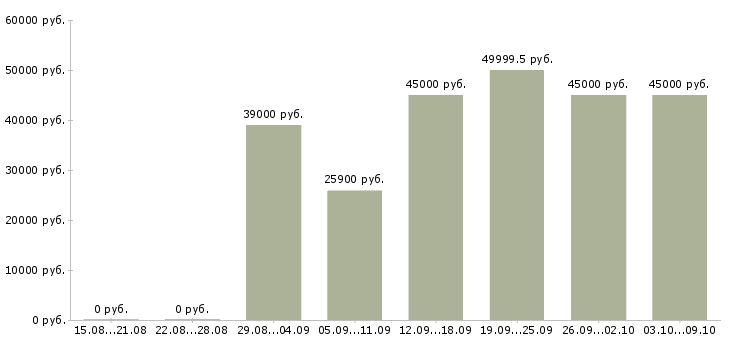 Вакансии «слесарь сборщик металлоконструкций»-Медиана зарплаты по вакансии «слесарь сборщик металлоконструкций» за 2 месяца
