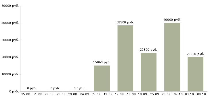 Вакансии «слесарь систем вентиляции и кондиционирования»-Медиана зарплаты по вакансии «слесарь систем вентиляции и кондиционирования» за 2 месяца