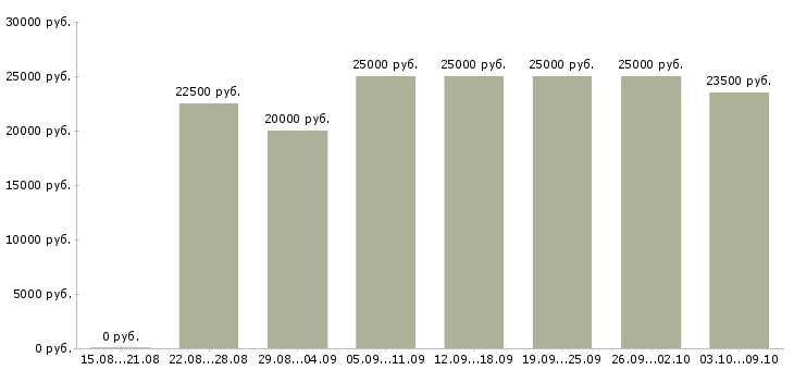 Вакансии «сотрудник на подработку»-Медиана зарплаты по вакансии «сотрудник на подработку» за 2 месяца