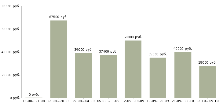 Вакансии «специалист в отдел развития»-Медиана зарплаты по вакансии «специалист в отдел развития» за 2 месяца