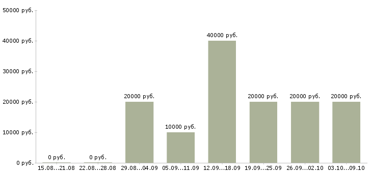 Вакансии «специалист дистанционного обучения»-Медиана зарплаты по вакансии «специалист дистанционного обучения» за 2 месяца